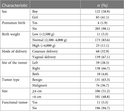 A retrospective analysis of the clinical characteristics of 207 hospitalized children with adrenal masses